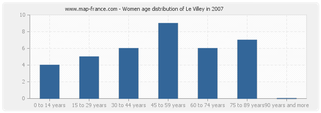 Women age distribution of Le Villey in 2007